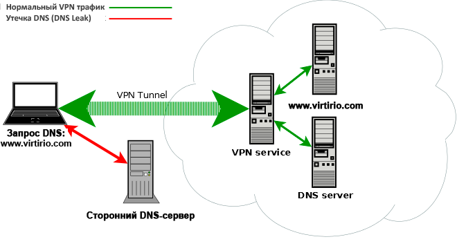 Утечка DNS Leak