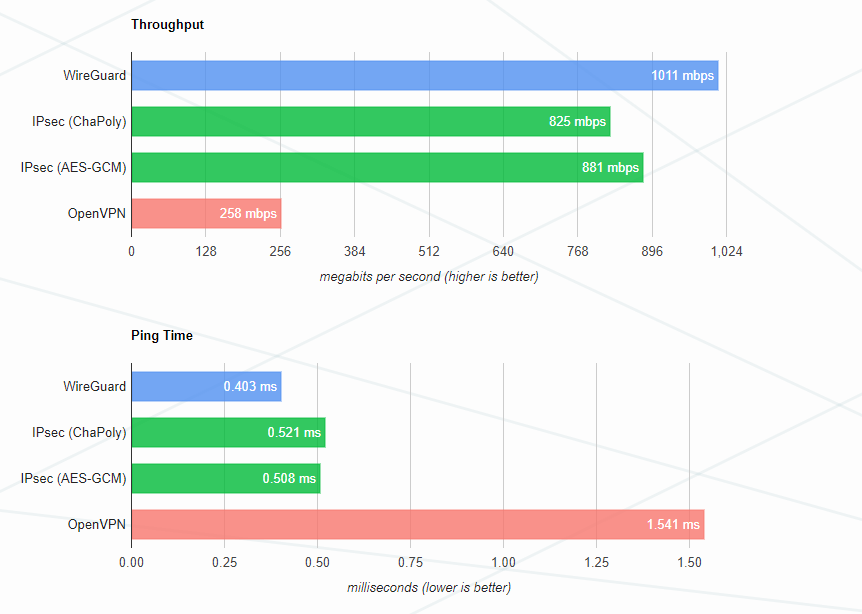 WireGuard скорость